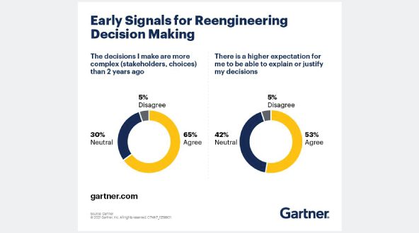 Effective decision making in today’s complex and disrupted