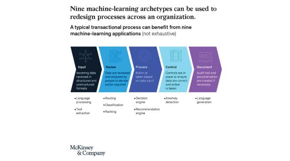 A four-step process to turn machine learning into impact