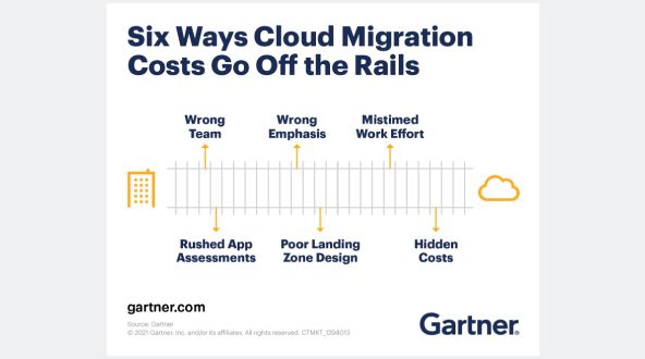 According to our research, more than 70% of companies have now migrated