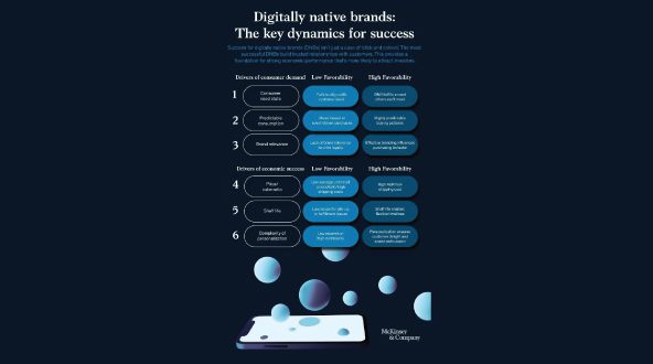 Digitally native brands are growing at triple the rate of e-commerce