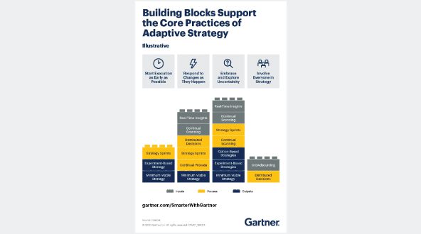 Our research has shown that a truly adaptive strategy approach is consistent with 4 core practices designed