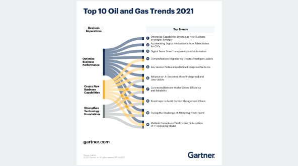 The Top 10 Oil and Gas Trends to Watch