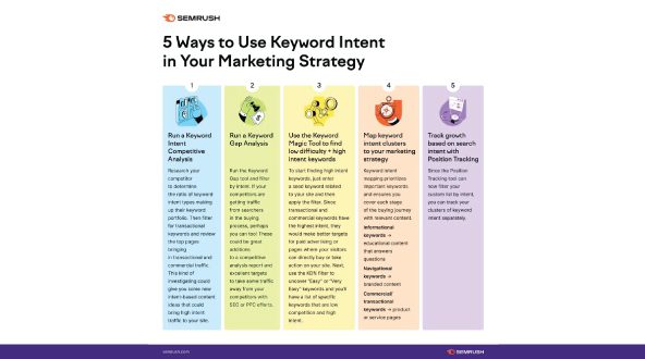 Want to share 5 ways to include keyword intent into your marketing to break up your Thursday, marketers