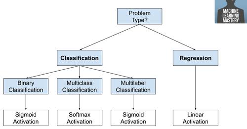 How to Choose an Activation Function for Deep Learning – Machine Learning Mastery